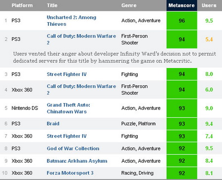 Metacritic-2009-Best_Table-02