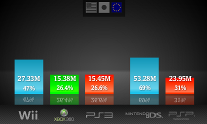 PS3 обошла 360 по суммарному количеству проданных консолей